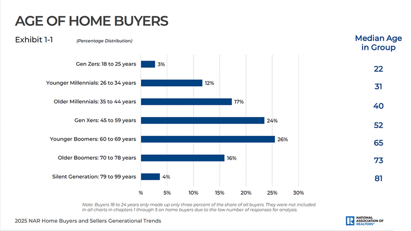 Baby Boomers Are Driving Big Changes In North Carolina Real Estate - Decor Hint Boomers' Growing Dominance In Home Buying (2018–2023)