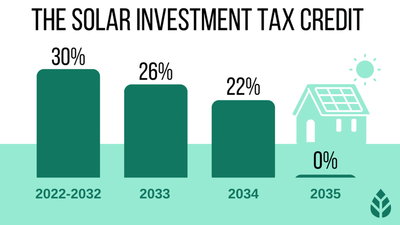 Things California Homeowners Should Know About Solar Panels - Decor Hint Federal And State Tax Incentives