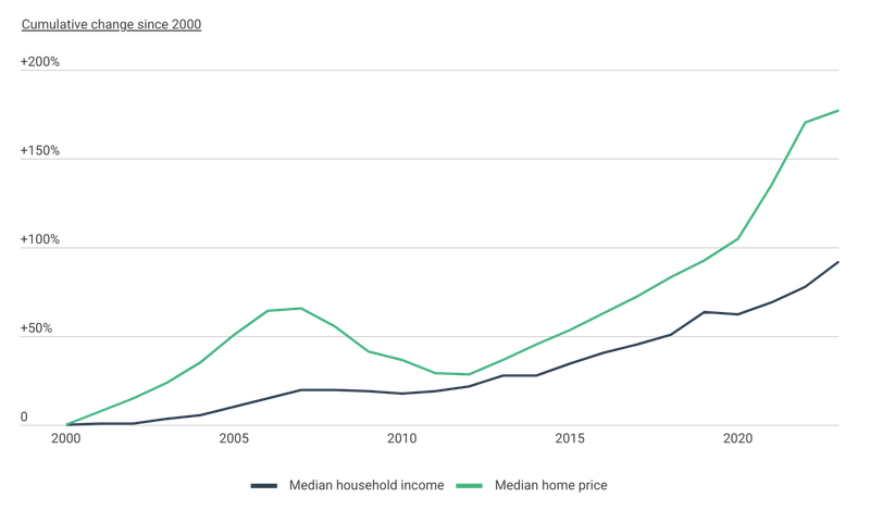 Baby Boomers Are Driving Big Changes In North Carolina Real Estate - Decor Hint Comparing Then And Now: 2008–2017 Vs. 2018–2023